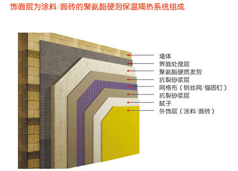 墙体保温系统